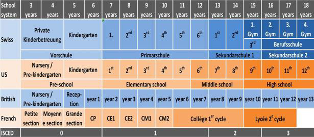 Comparaison des systèmes scolaires